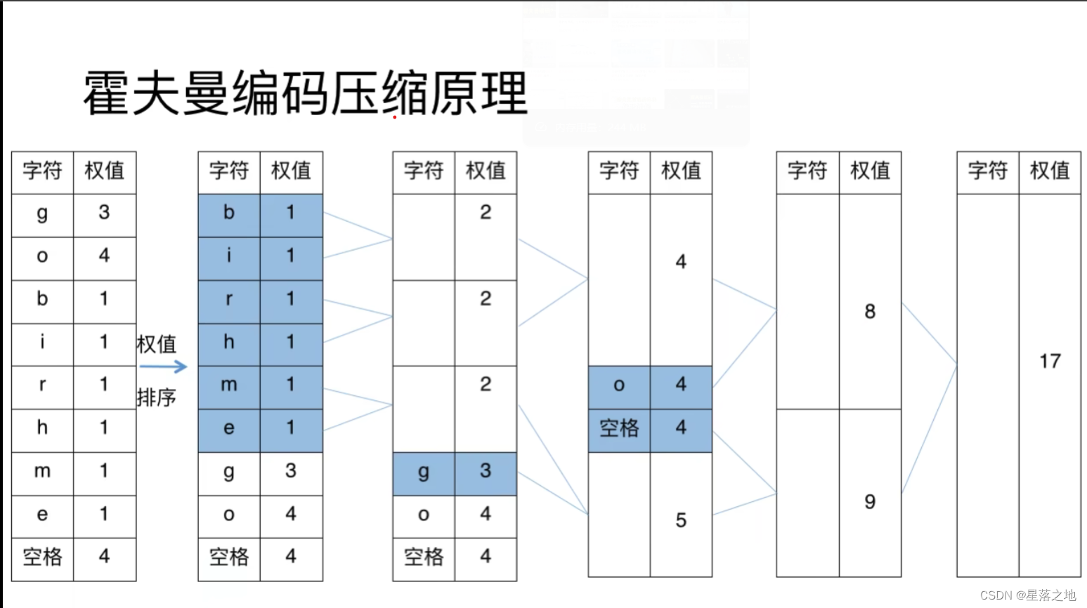 霍夫曼编码（含完整源码）_霍夫曼编码详细步骤-CSDN博客