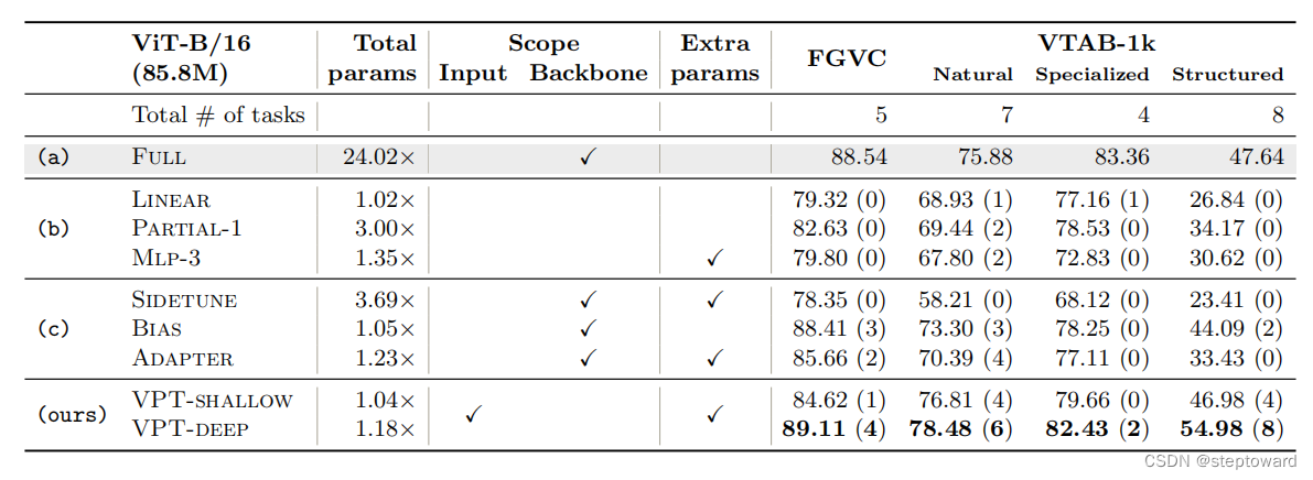 不同微调方法在24个下游任务上的指标