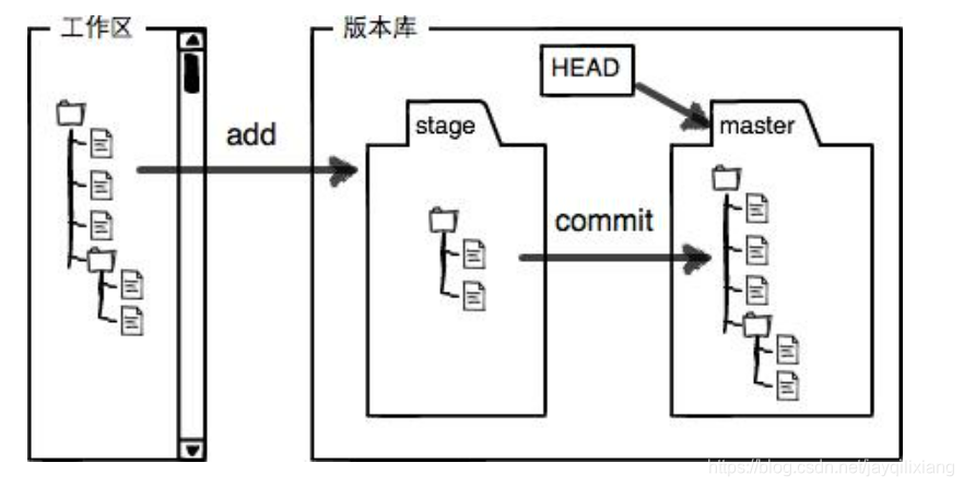 git的工作区、暂存区、master
