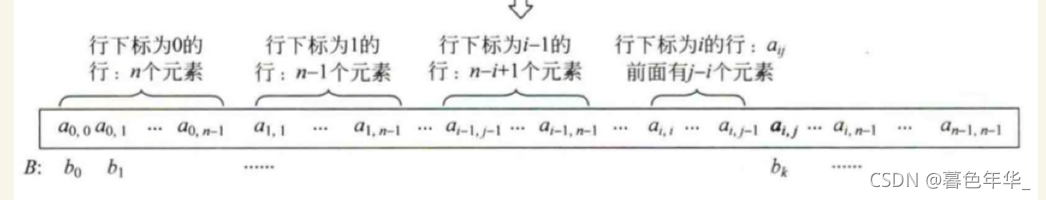 【数据结构和算法笔记】数组(数组的储存方式和特殊矩阵的压缩储存)_算法_14