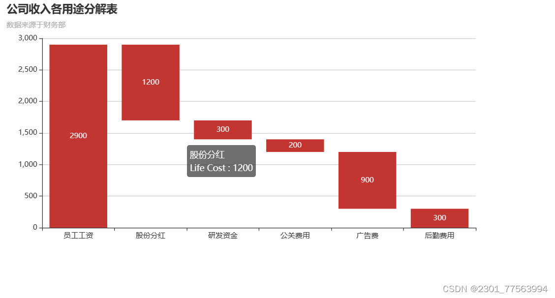ECharts-html 图表的项目实训(一)_html图表-CSDN博客