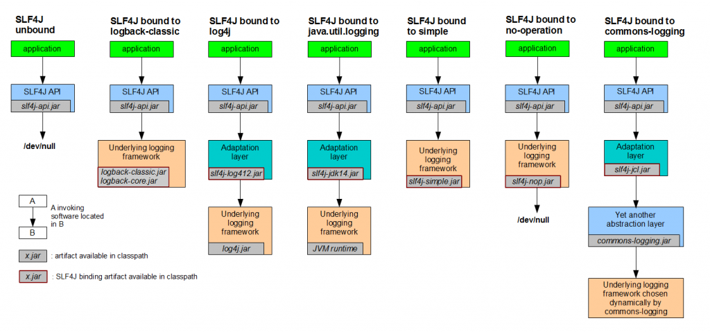 应用代码中使用slf4j接口，接入具体实现的方法