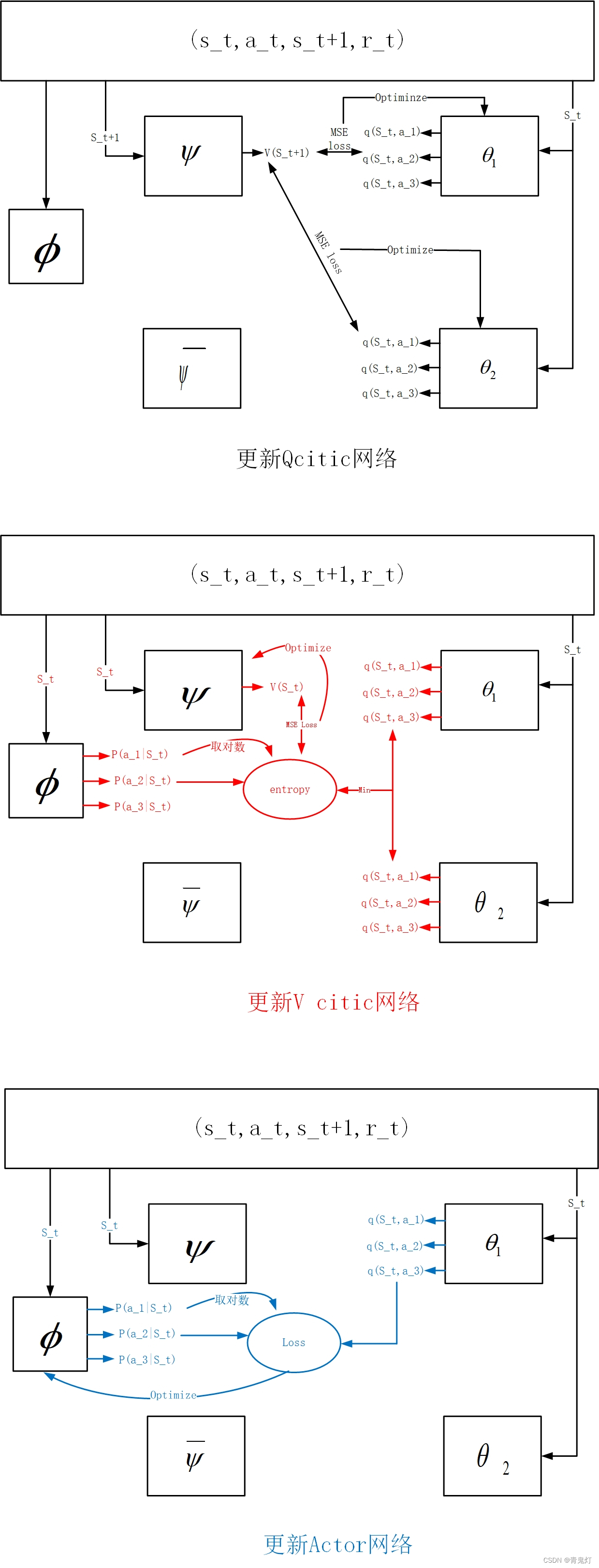 SAC算法网络框架_sac网络-CSDN博客