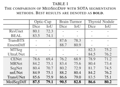 MedSegDiff: Medical Image Segmentation with Diffusion Probabilistic ...