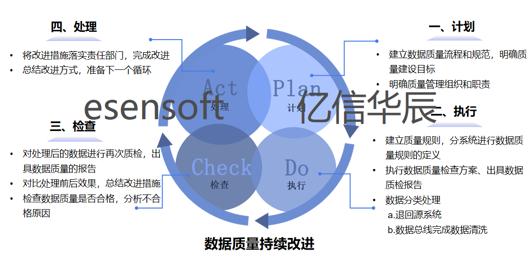 成功案例讲解企业如何数据质量管理