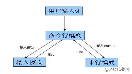 详解CentOS 7目录与文件操作（小白来一起学习吧）