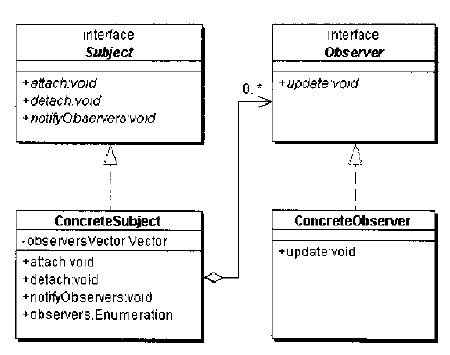 观察者模式（Observer <wbr>Pattern）