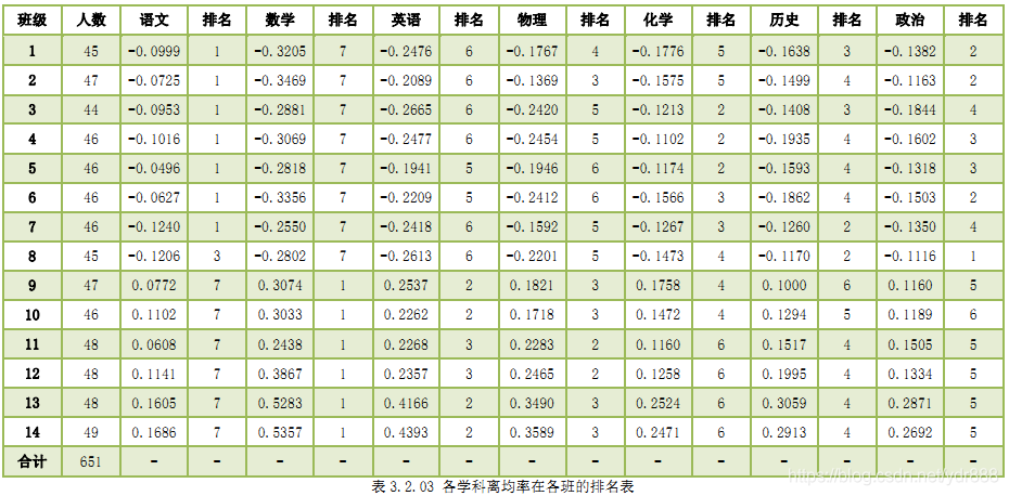 表3.2.03 各学科离均率在各班的排名表