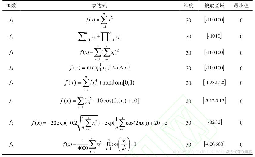 【优化求解】基于混合策略的改进灰狼优化算法matlab源码_matlab_15