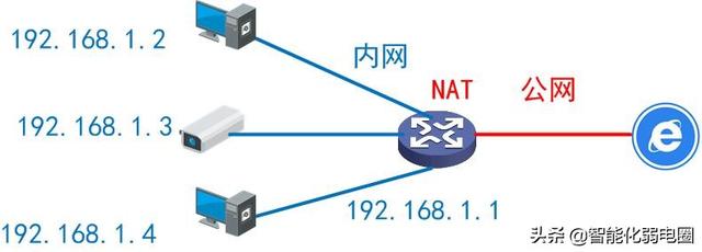 一文读懂内网、公网和NAT一文读懂内网、公网和NAT