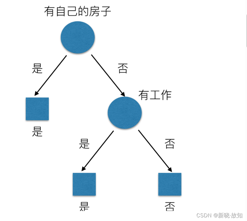 <决策树算法(DecisionTree)>——《机器学习算法初识》_id3算法 csdn-CSDN博客