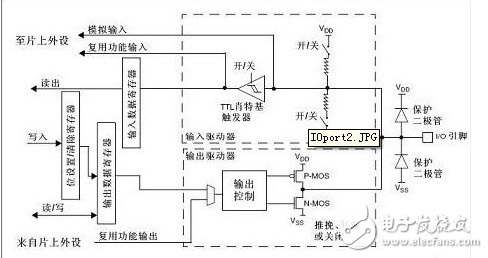 gpio的8种工作模式