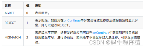 名称	值	说明
AGREE	0	表示同意。
REJECT	1	表示拒绝：如应用在onContinue中异常会导致迁移以后数据恢复时显示异常，则可以建议REJECT。
MISMATCH	2	表示版本不匹配：迁移发起端应用可以在onContinue中获取到迁移目标端应用的版本号，进行协商后，如果版本不匹配导致无法迁移，可以返回该错误。