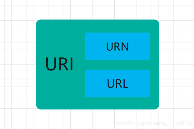URI与URL的区别_保证线上uel地址和打包url地址-CSDN博客