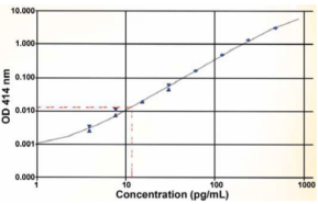 BioVendor热销产品推荐!Ghrelin and Obestatin ELISA试剂盒