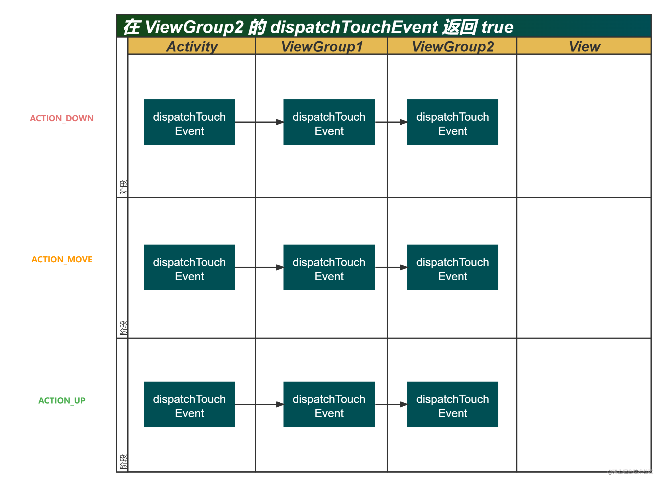 在 ViewGroup2 的 dispatchTouchEvent 返回 true.png