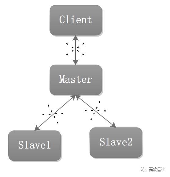 Redis 备份、容灾及高可用实战