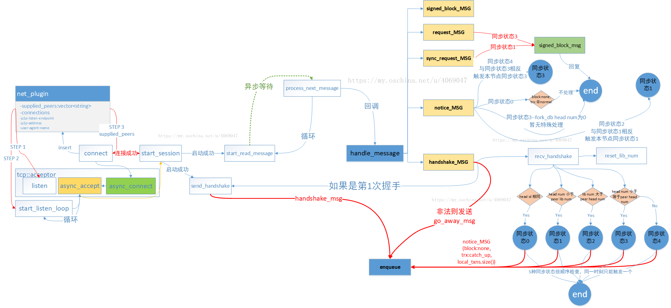 EOS系列- 源码分析- 出块与同步过程_eos完成连续出块-CSDN博客