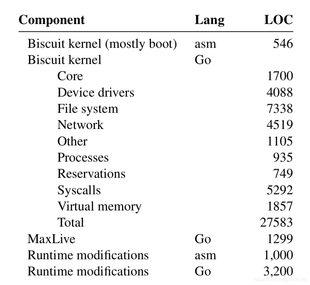 Biscuit代码量说明