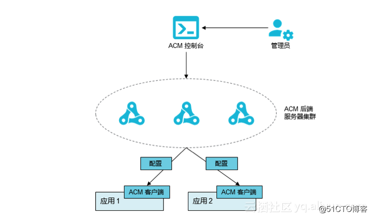 阿里云王牌架构师杨曦：N多环境N多应用个性配置管理如何从混乱到简单？