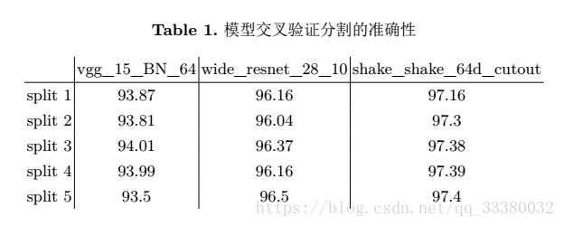 模型交叉验证分割的准确性