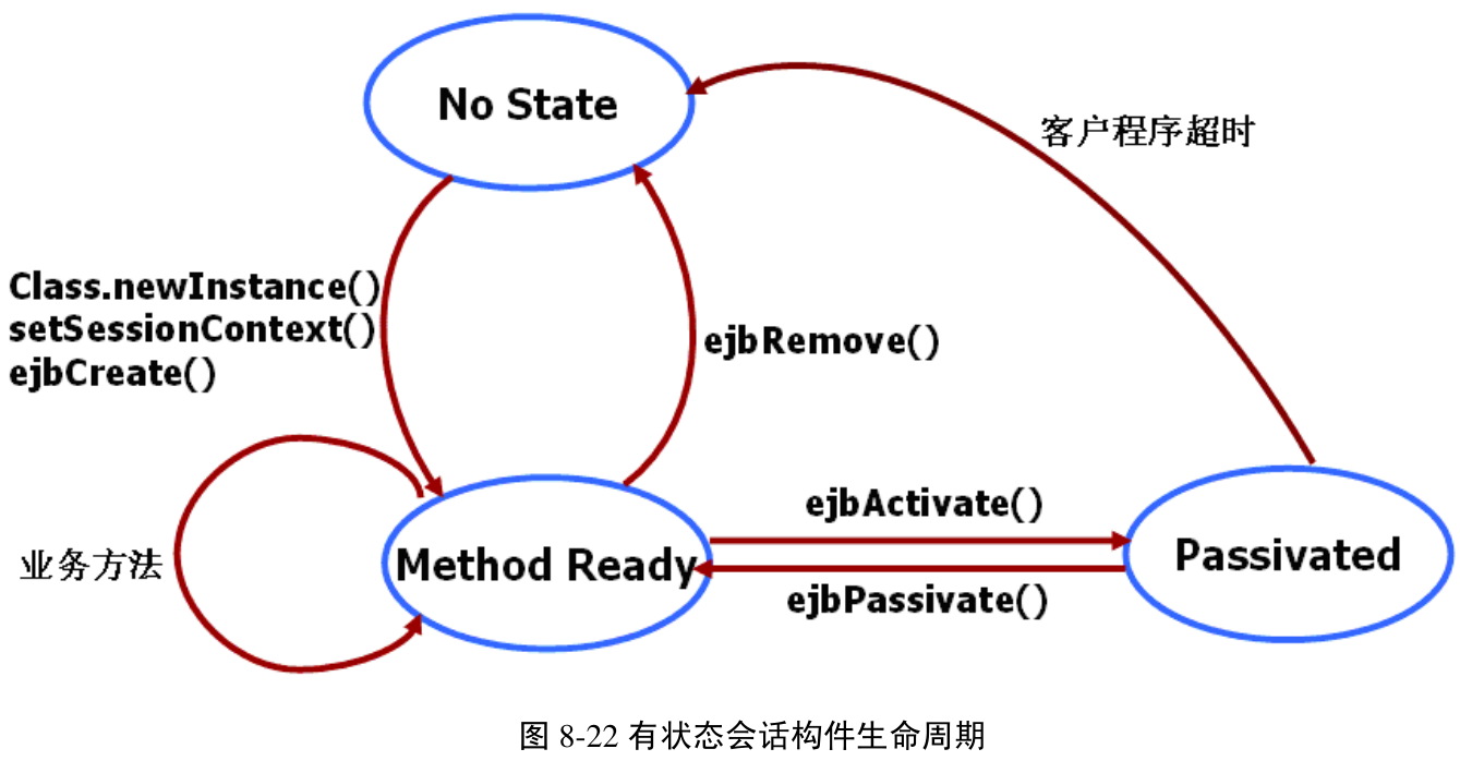 图8-22 有状态会话构件生命周期