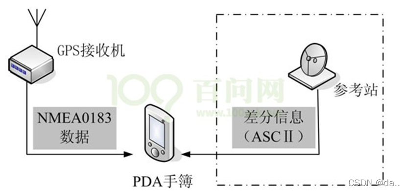 [外链图片转存失败,源站可能有防盗链机制,建议将图片保存下来直接上传(img-GXUgTdIe-1650977078790)(pic/09_UART/14_gps_communication.png)]