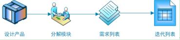 项目中测试人员是如何拆分功能模块的