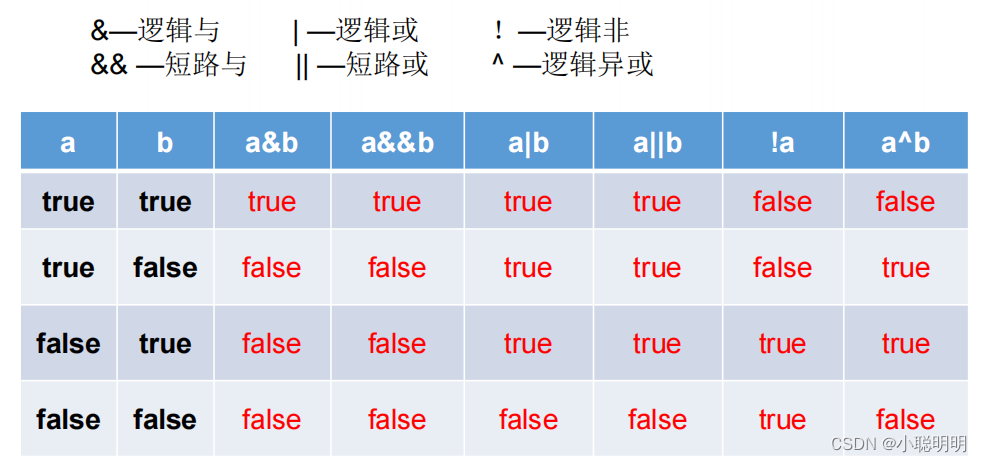 Java运算符与逻辑操作详解-CSDN博客