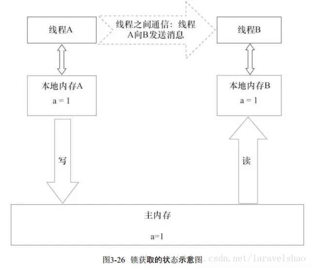 获取锁状态图