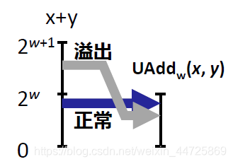 无符号数加法