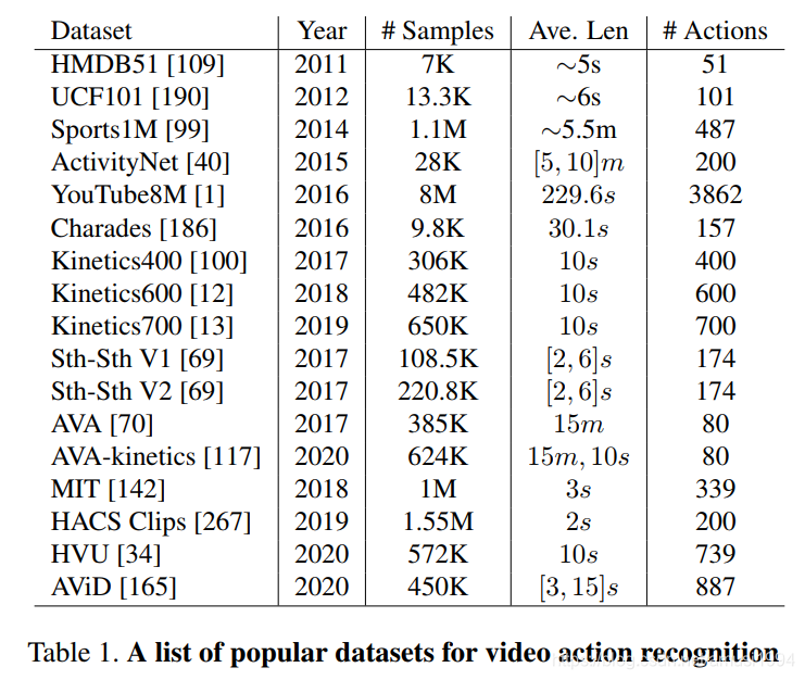 A Comprehensive Study of Deep Video Action Recognition-CSDN博客