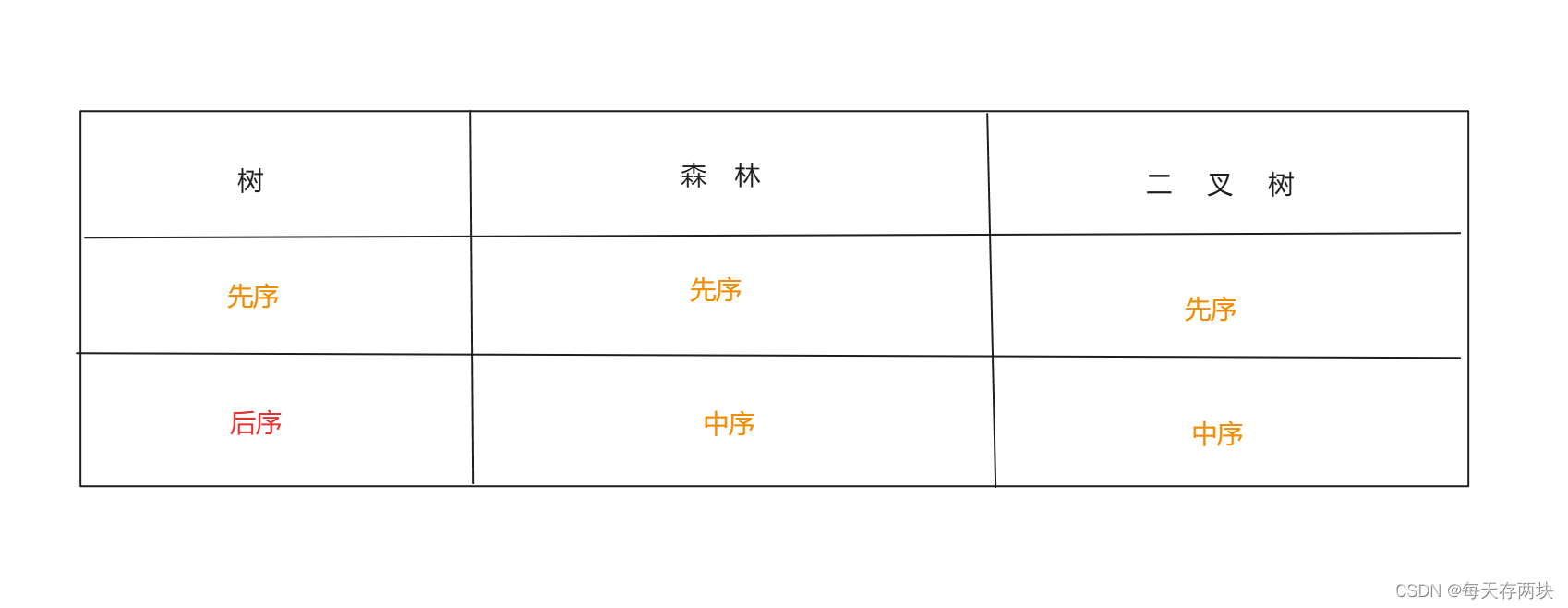 数据结构——树_数据结构树的度-CSDN博客