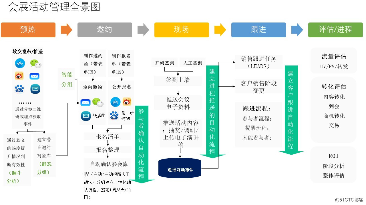 【新社汇】会议、会展等市场活动场景下数字化营销运营管理方案222.jpg