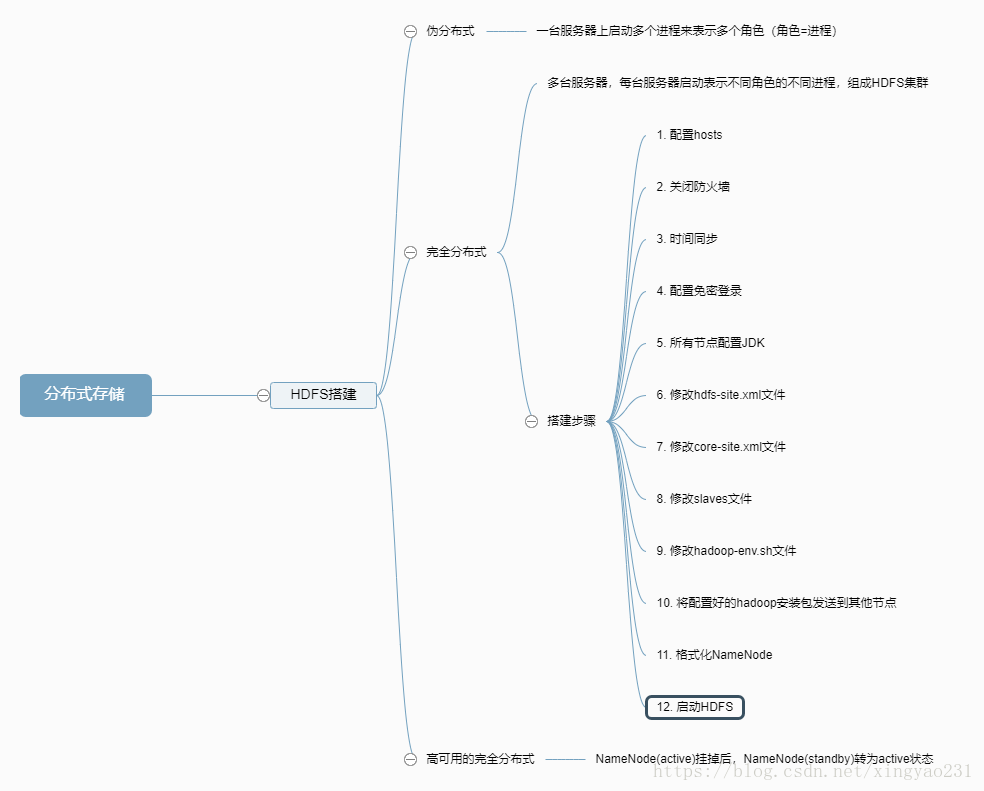 完全分布式搭建思维导图