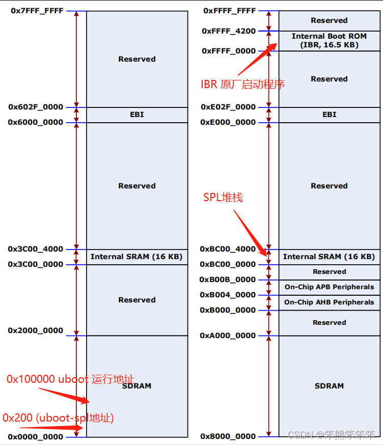 NUC980内存分布图