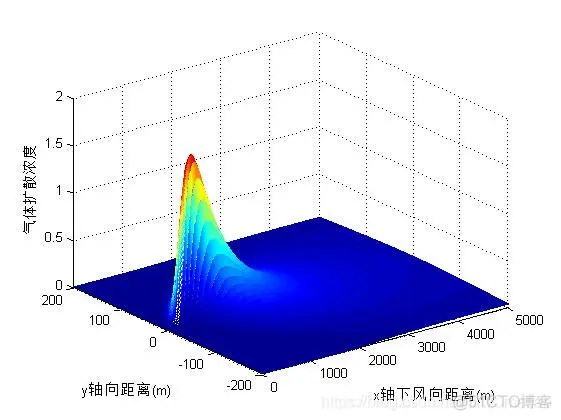 【运动学】基于改进的遗传和粒子群算法高斯烟羽模型模拟气体扩散matlab源码_运动学_09