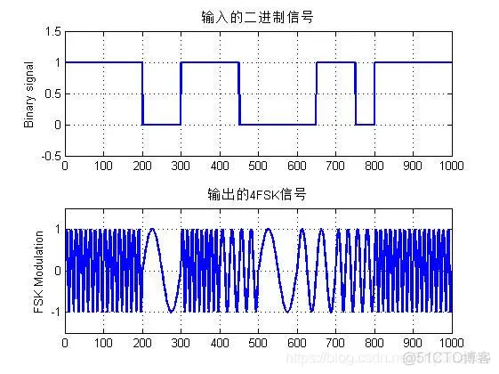 【数字信号调制】基于多进制数字频率调制(4FSK)matlab源码_matlab_02