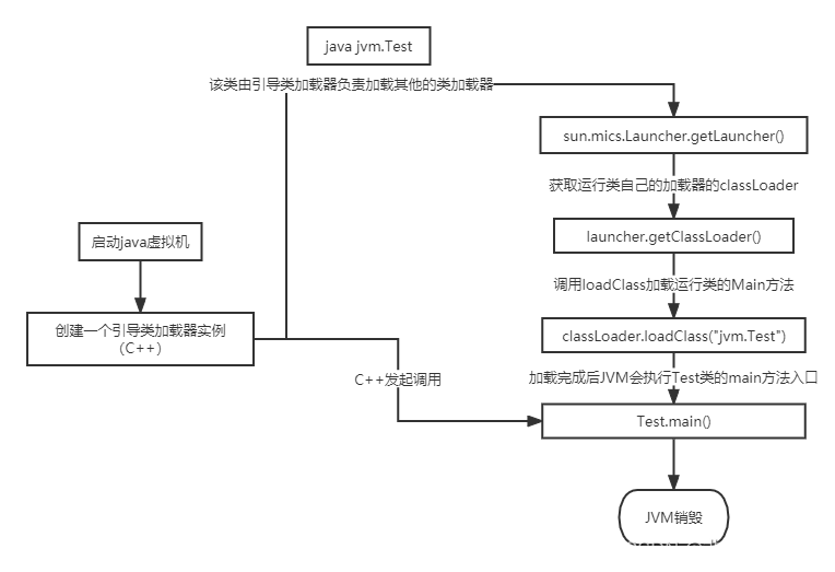 java执行方法类的main方法的底层调用过程
