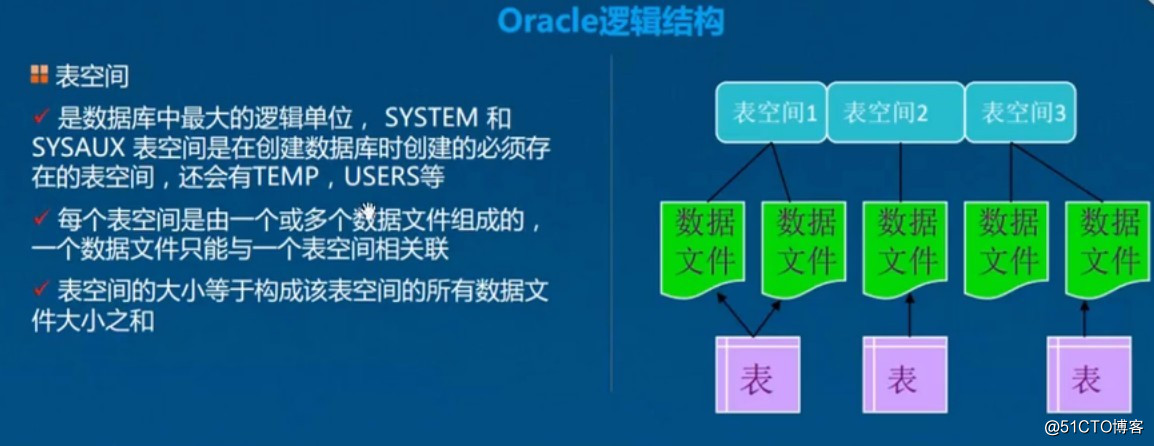 Oracle之体系结构详解，基本操作管理及客户端远程连接