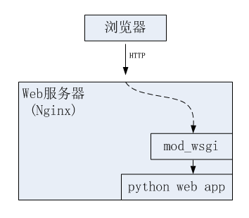 Nginx + uWSGI + Python + Django构建必应高清壁纸站-CSDN博客