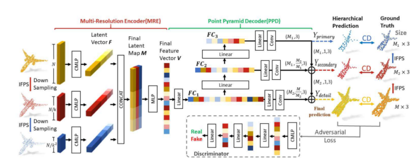 PF-Net: Point Fractal Network for 3D Point Cloud Completion-CSDN博客