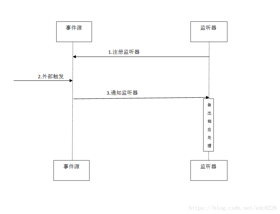 监听器模型