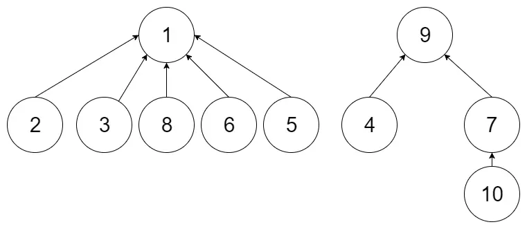findSet(6), findSet(7)