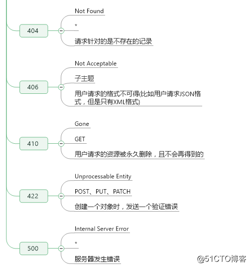 Django——restful 设计风格