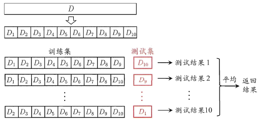 10折交叉验证示意图