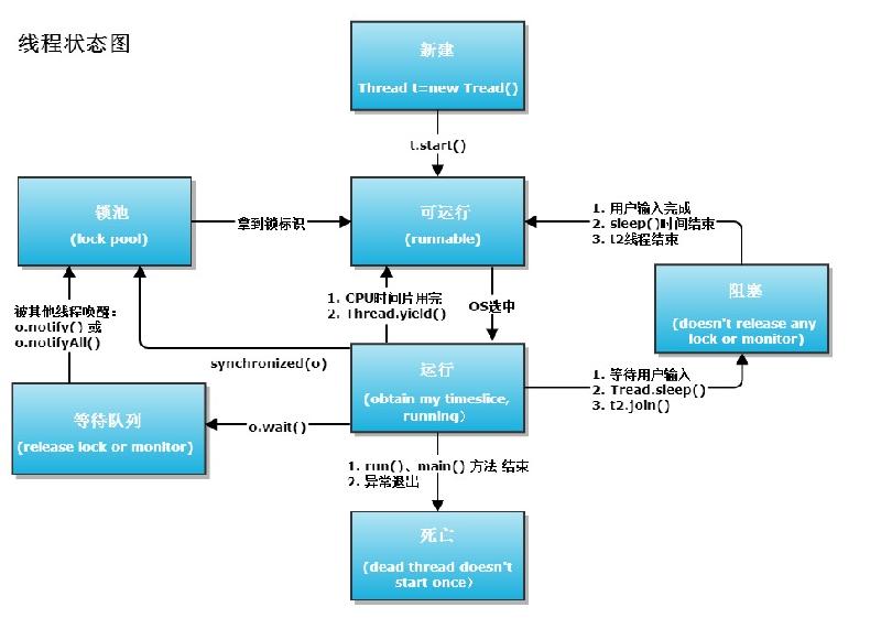 一张图让你看懂JAVA线程间的状态转换