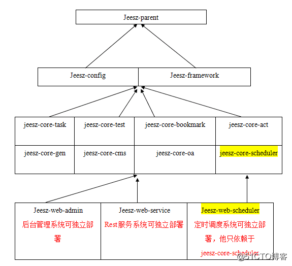 JEESZ分布式框架之技术介绍文档