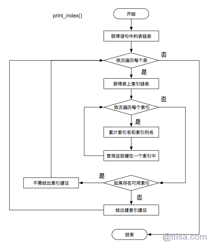 mysql