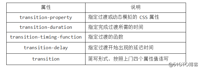 HTML CSS笔记变形效果-过渡效果-动画效果